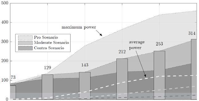 high power rates Power in kw 0.