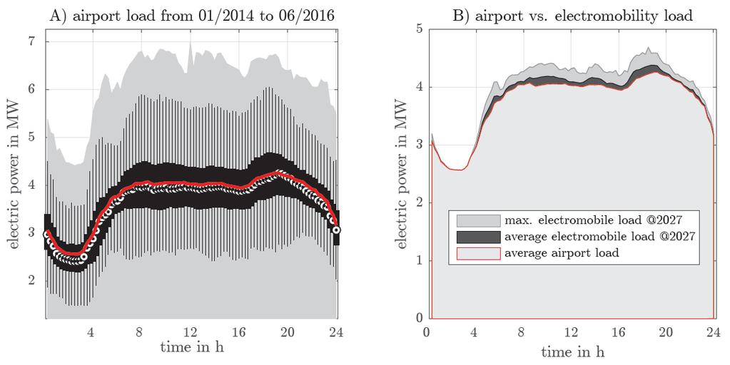 4. Simulation Results III Airport Load vs.