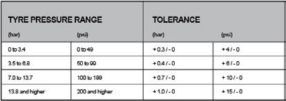 TABLE 1 RECOMMENDED TYRE PRESSURE TOLERANCES D. Recommended Tyre Pressure Maintenance (D.1) Table shows different measured pressure ranges as a percentage of operational pressure.