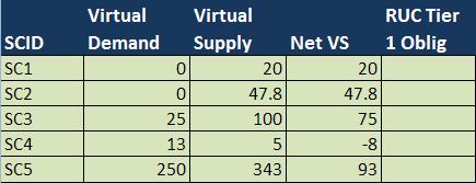 Obligation for virtual supply to pay RUC tier 1 uplift - Calculation concept RUC tier 1 obligation quantity = BA hourly net neg ISO demand deviation (-TORs) + BA hourly virtual supply award