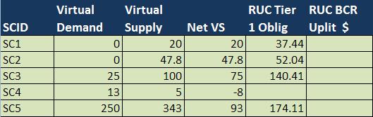 Obligation for virtual supply to pay RUC tier 1 uplift - Allocated to SCs with a positive net virtual supply position RUC tier 1