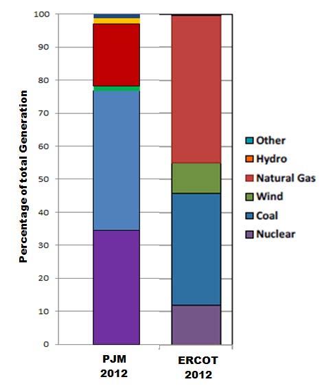 Electricity Reliability Council of Texas (ERCOT) ERCOT vs PJM Generation make up i This graphic compares the generation make up in PJM and ERCOT.