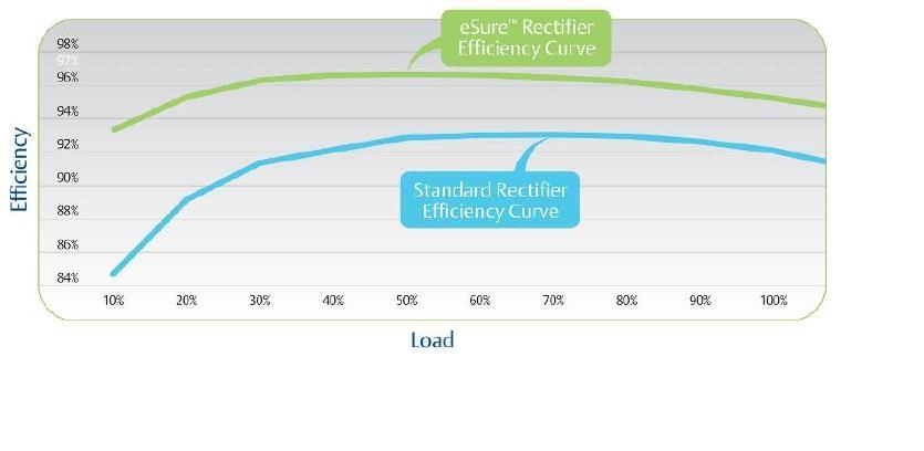 esure Rectifier The most Efficient Rectifier in the world Best in class sustained efficiency throughout a wide range of operating