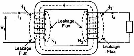 of these leakage fluxes would be the same as though inductive reactance were connected in series with each winding of transformer that had no leakage flux as shown in Fig. (7.4).
