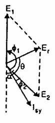 (i) Effect of speed change Suppose, due to any reason, the speed of machine falls. Then e.m.f. E will fall back by a phase angle of a electrical degrees as shown in Fig. (10.4) (though still E 1 E ).