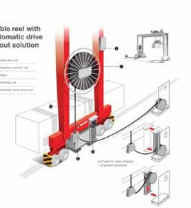 Kalmar will do a full site assessmet with you to ascertai which solutio will best meet your eeds today ad i the future. Cable reel system. Why a cable reel system?