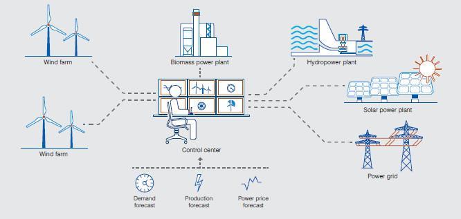 Examples: Virtual power plant Smooth integration of distributed resources into operation ABB s offering Characteristics and benefits Optimax PowerFit Symphony Plus Network Manager SCADA/GMS