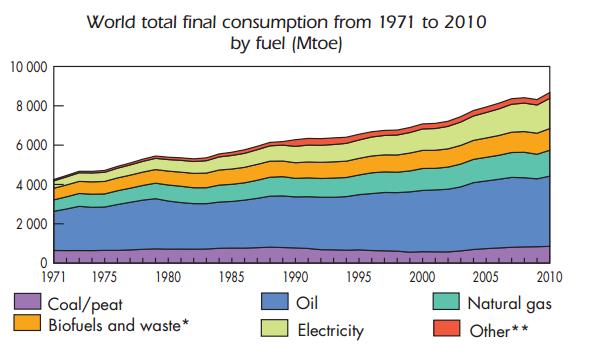 Global Energy Consumption Doubled in 40 Years