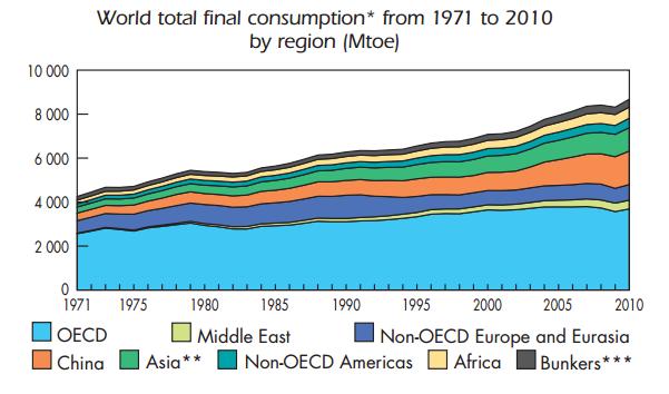 Increased Consumption from China & Asia Avg. 1.69% Increase Per Year ( 73 10) Avg. 3.