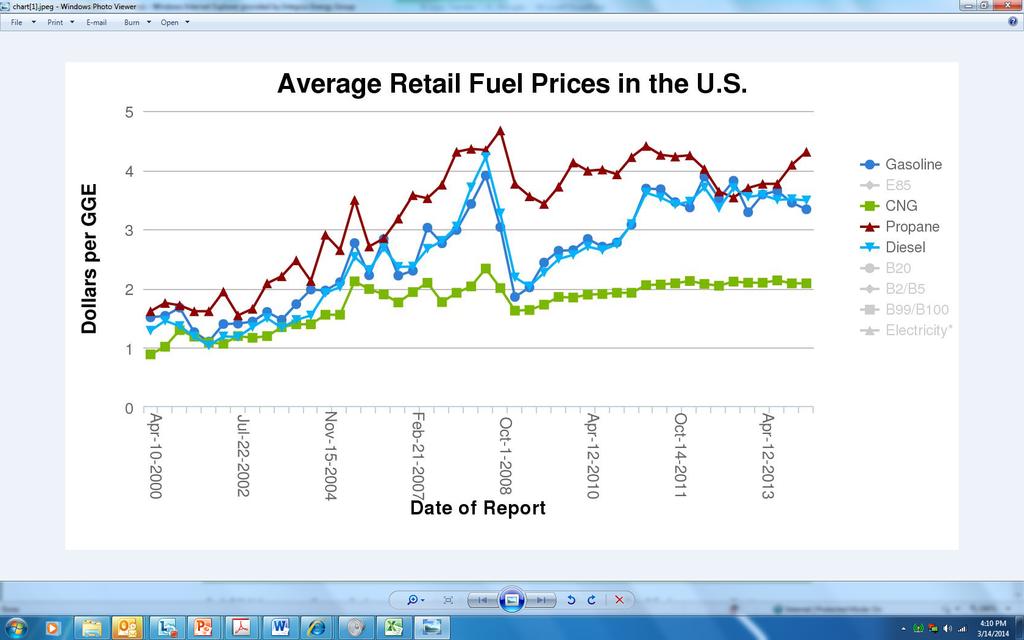 US AVERAGE RETAIL FUEL PRICES (IN GGE) January, 15 2014 Diesel $3.49/GGE January, 15 2014 CNG $2.