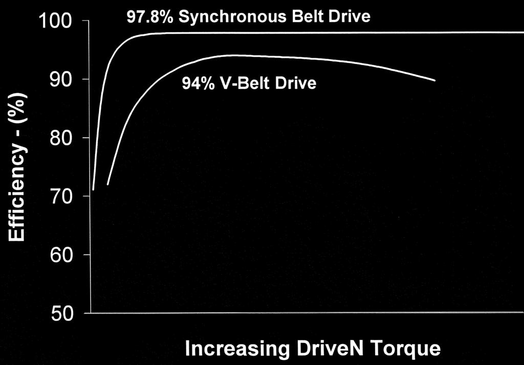 Consequently, chain drives are typically only 92-98% efficient. Speed losses result from belt slip and creep. Unlike V-belts, slip is not a factor with synchronous belts.