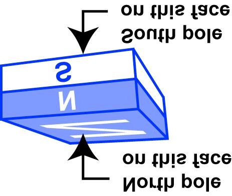 The forces between magnets depend on the alignment of the poles; two unlike poles will attract each other and two like poles will repel each other.