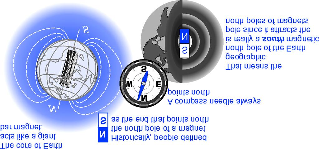 How does a compass work? The north pole of a magnet points north A compass needle is a magnet that is free to spin until it lines up in the north-south direction.