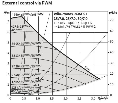 Circulation pumps used in pump groups solar General information Pump characteristic Pump dimensions Pump data Type: Wilo - Yonos PARA ST 15/7.