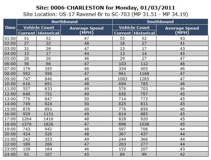Figure 3-3 Sample One-day Data for Station Table of Contents (Source: http://dbw.scdot.org/poll5webapppublic/wfrm/wfrmhomepage.