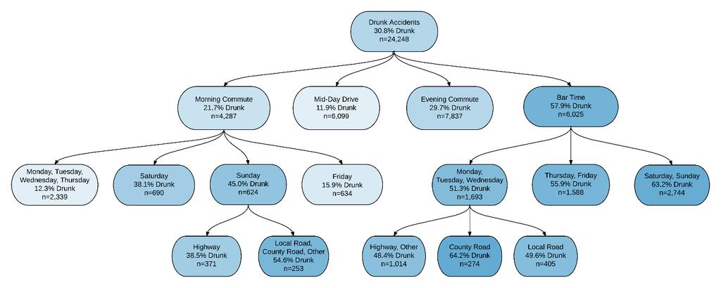 4 The decision tree for drunk driving, in Figure 2, demonstrates that fatal accidents involving drunk drivers occur throughout the day, but they are least common during the Mid-day Drive hours.
