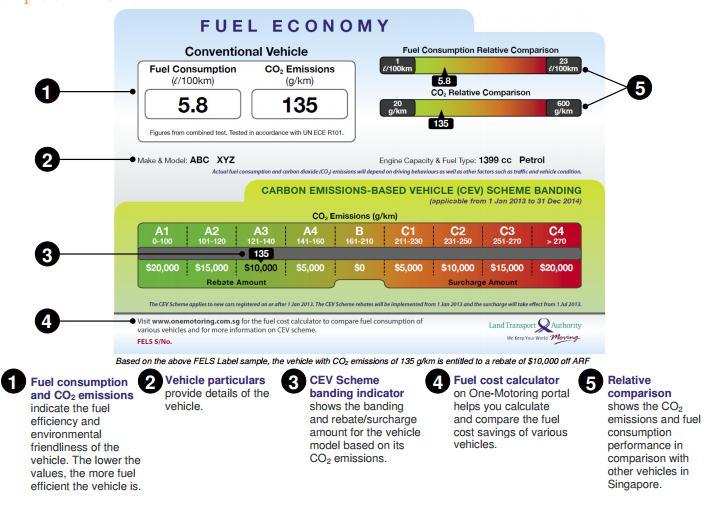 Vehicle Fuel Economy Labelling Source: Onemotoring.