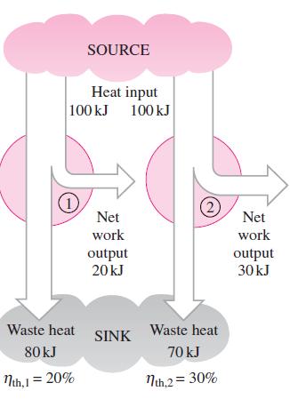 Heat Engines 8 Some heat engines perform better than