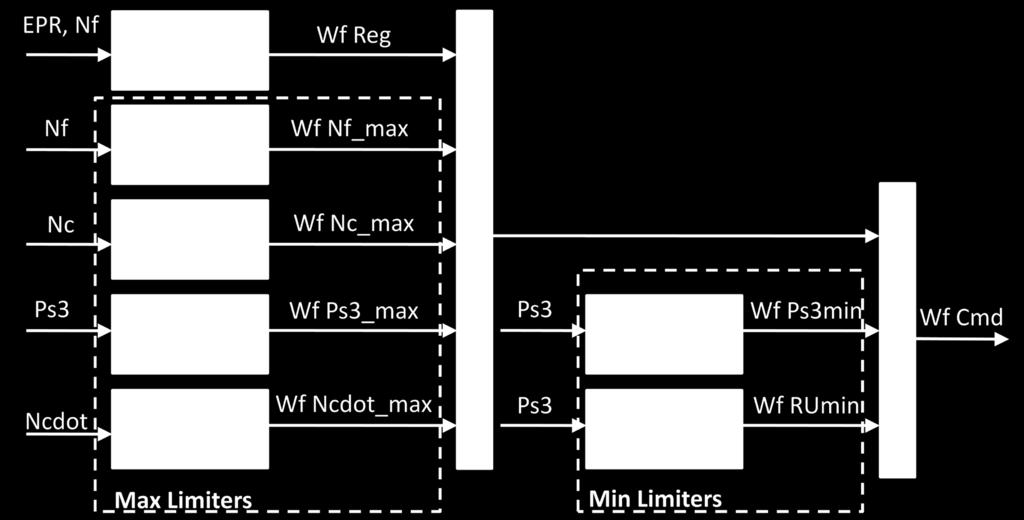 A block diagram of the RU min limiter architecture is shown in Figure 13 of the Appendix. 5.