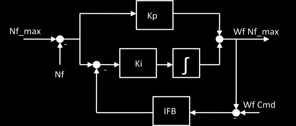 Appendix Figure 10 shows the architecture of the max fan speed limiter (Nf_max). The max fan speed is a constant value, as are the controller gains (Kp, Ki, and IFB).