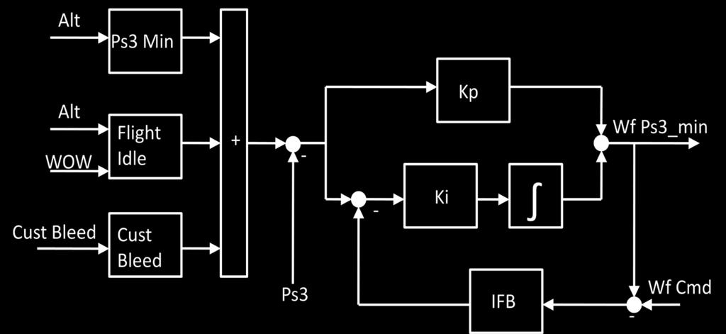 The controller gains (Kp, Ki, and IFB) are all constant values. The Ps3 min setpoint, shown in Figure 11 as the output of the Ps3 Min block, is scheduled based on altitude.