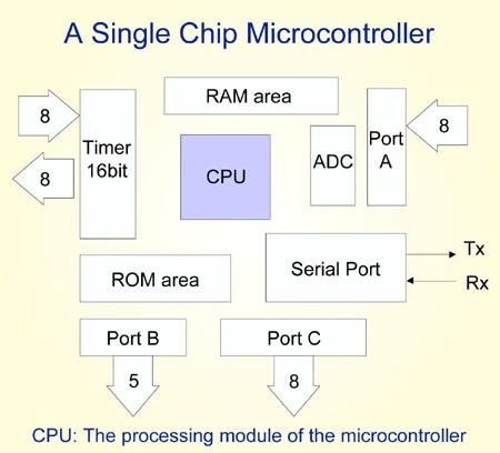 A MicroProcessor has
