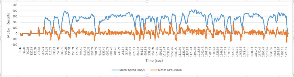 The vehicle results collected from the CAN data logger for Ford Focus