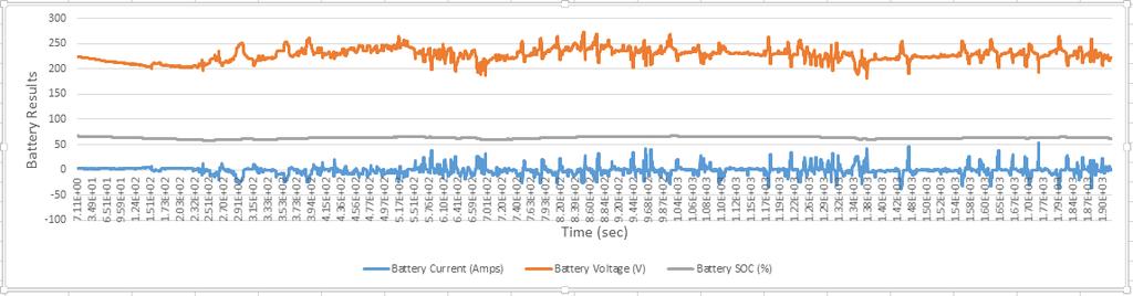 Battery current, voltage and SOC