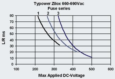DC application of Eaton's Bussmann series square body AC fuses The information below applies specifically to the 660V, 690V, 1000V, and 1250Vac series of standard Typower Zilox fuses, when these