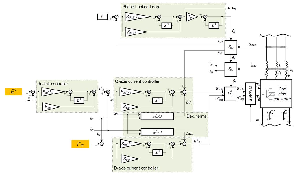 Control system design Grid
