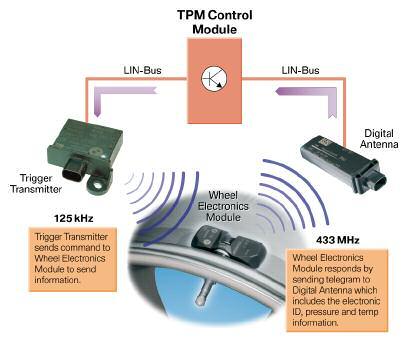 System Operation The primary responsibility of the new TPM system is to monitor tire pressure and warn the driver of impending flat tire situations.