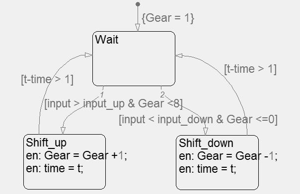 Fig 4.2.4.2: Simulink top level diagram of the gearbox model The modeling of the transmission must be only for the changing gear ratio.