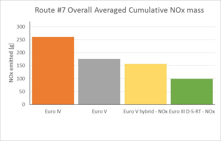 15 PEMS Results Number 7 Route NOx Levels (repeat runs) 4 Buses Outbound Route 7 NOx Overall NOx mass emissions were Eu