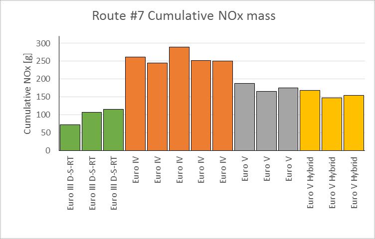 uphill, route the NOx emissions from the Euro V and the Euro VH were similar Emissions from the retrofitted SCR+DPF bus