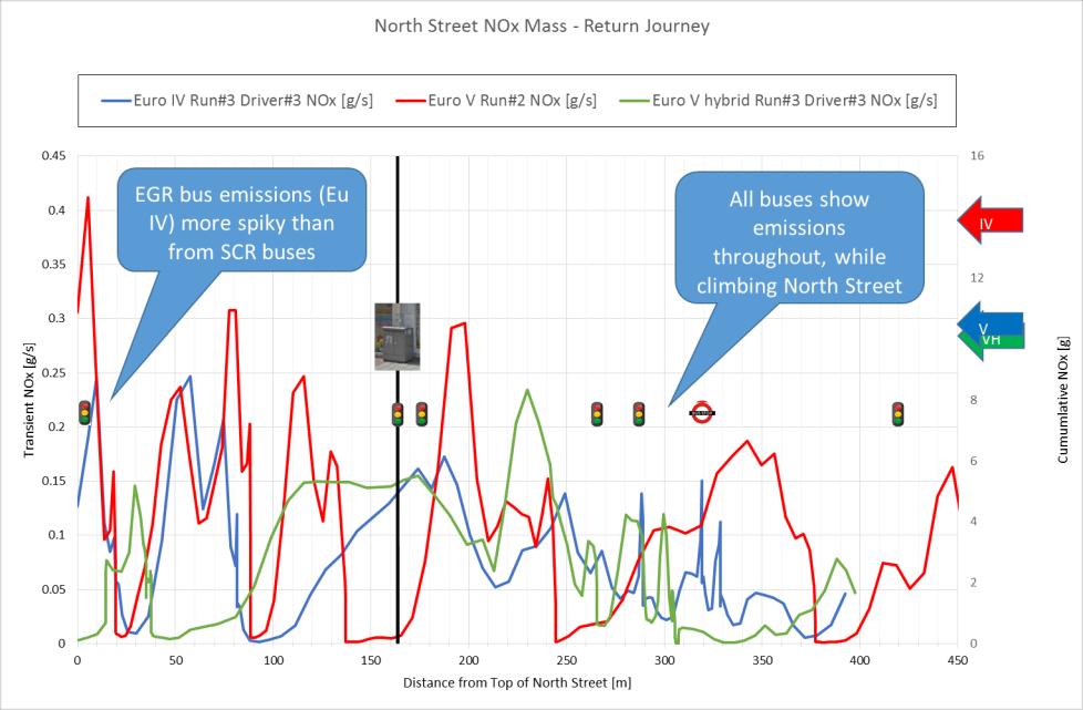 17 PEMS Results North Street Real-Time NOx Emissions Related to Engine Transients & E-Machine Operation Out-bound, downhill In-bound, uphill Downhill operation always produces lower emissions, for a