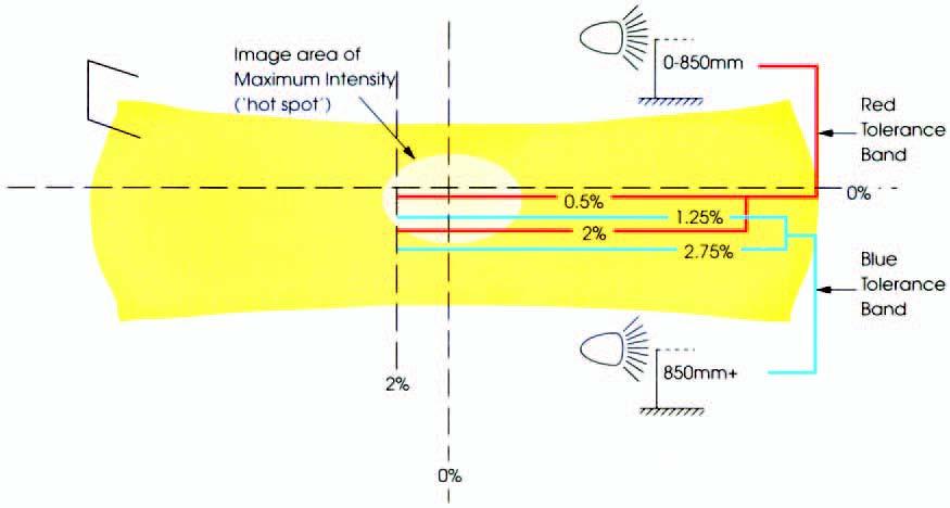 Headlamp Aim Bodied Vehicles 13 British American Headlamps (Checked on Main Beam) Diagram 2 Main beam image Check the position of the centre of the area of maximum intensity ( hot spot ) British