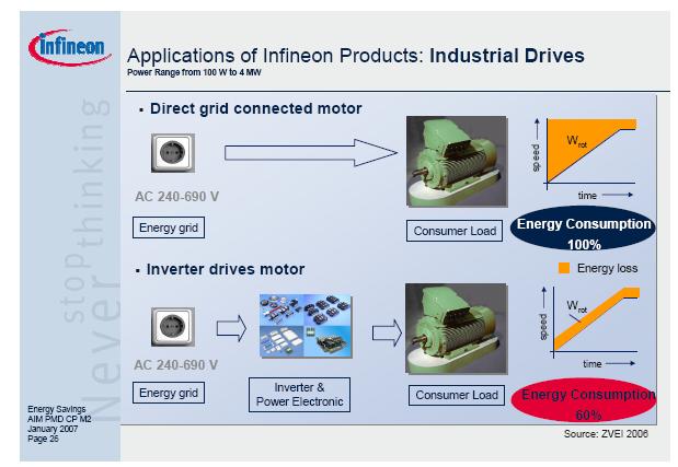 Energy Savings Potential Motor Drives 29 Source: Infineon,