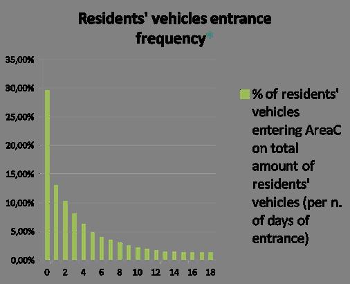 1 month of AreaC Entrance frequency of residents vehicles Almost 30% of