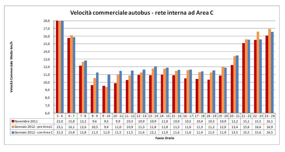 1 month of AreaC PT (bus) speed Commercial speed has increased (compared to an average week of November 2011) Average