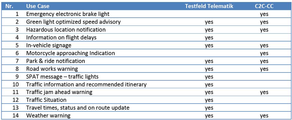 Use Cases Page6 EEBL (Emergency Electronic Brake Light) and MAI (Motorcycle Approaching Indication)