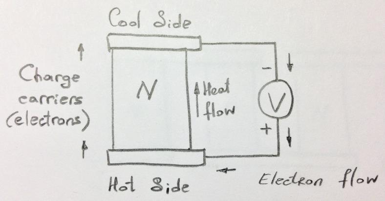 The voltage generated by a thermocouple is a function of the temperature difference between the two junctions, and the type of the conductors employed.