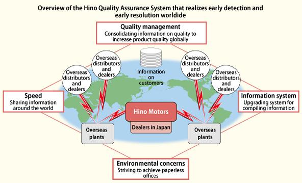 Quality Assurance Initiatives Basic Stance toward Quality Assurance Initiatives With the aim of becoming a "frontrunner in both the environmental and safety fields," Hino Motors endeavors to fulfill