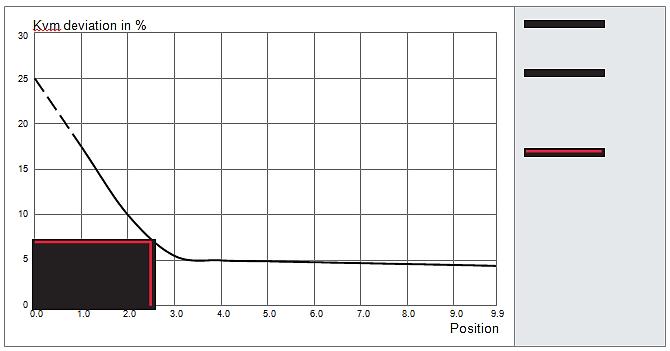 The graph is used to determine the total pressure loss across the Ballorex Vario valve at a given pre-setting and flow rate. The minimum digital scale setting is 0.