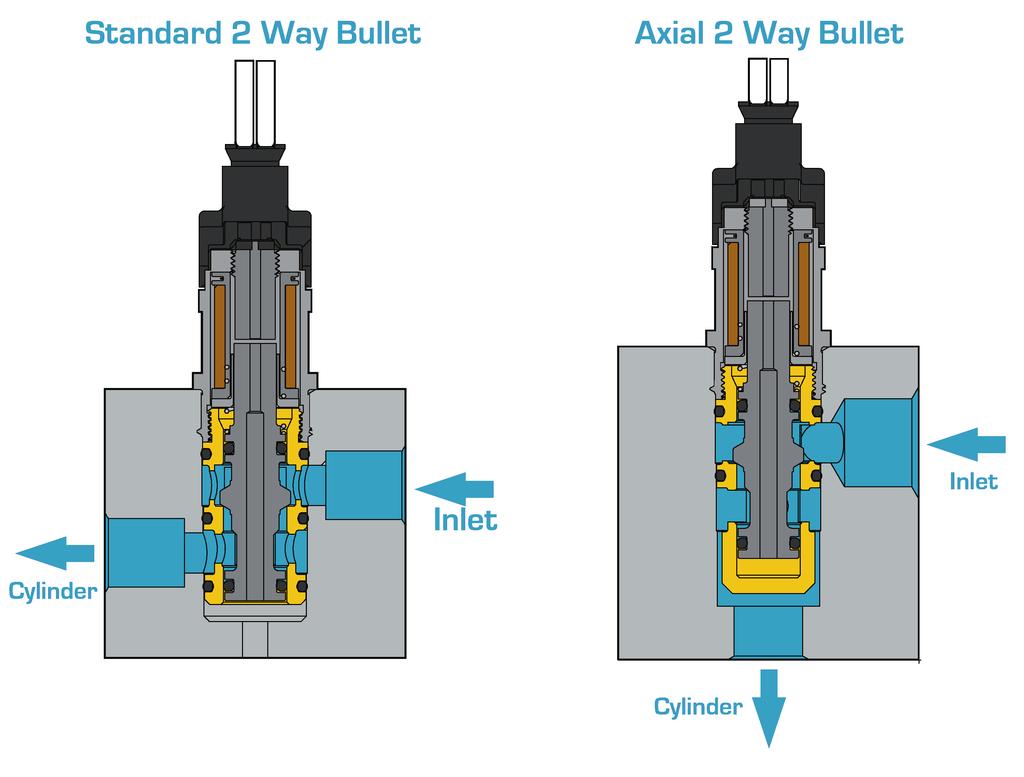 Cartridge Modifications Our manufacturing process of the Bullet cartridge body enables flexibility with regards to offering potential modifications that meet your specific application needs.