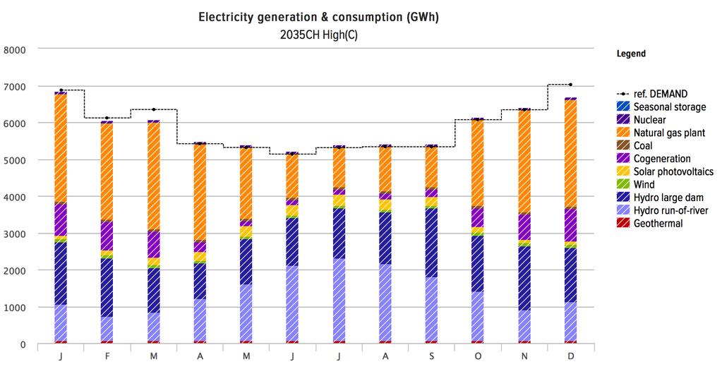Electricity production: Prognose 2035 High (C) The variant 2035 High (C) represents the most carbon intensive variation to the power shortage issue in the future.