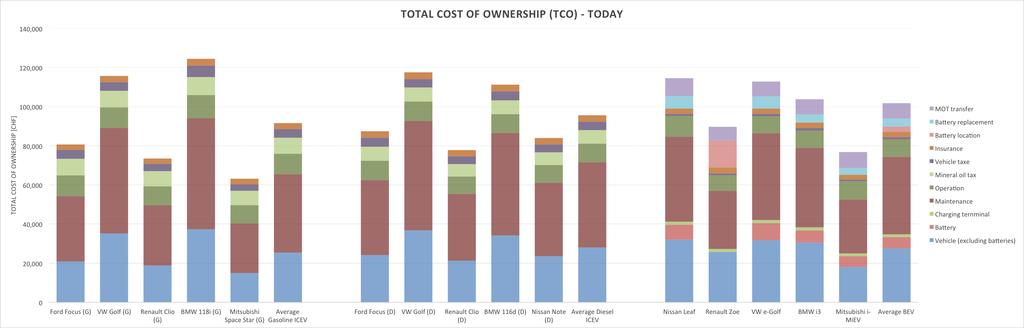Figure 4.16: Total cost of ownership - Detailed costs for today Figure 4.17: Purchase cost - Today 4.3.