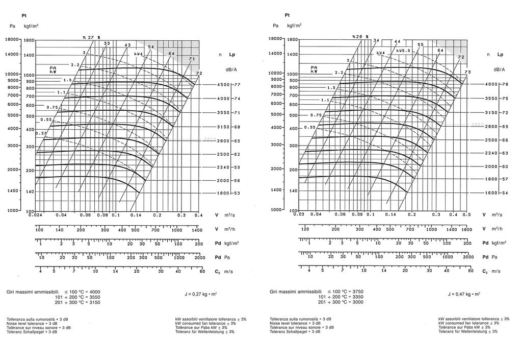 Diagrammi I Curves I Diagrammes I Leistungskurven Caratteristiche in premente del ventilatore tipo Specifications for fan type in