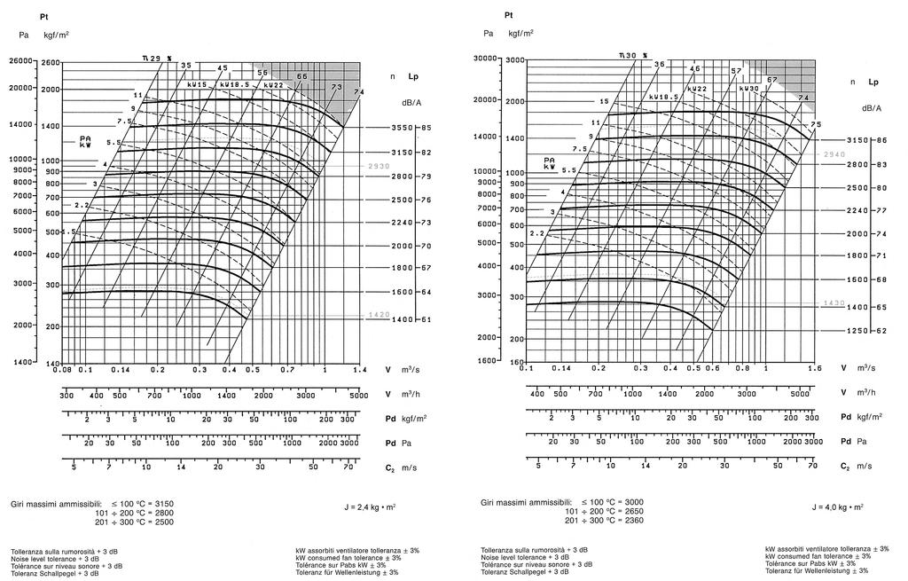 Diagrammi I Curves I Diagrammes I Leistungskurven Caratteristiche in premente del ventilatore tipo Specifications for fan type in