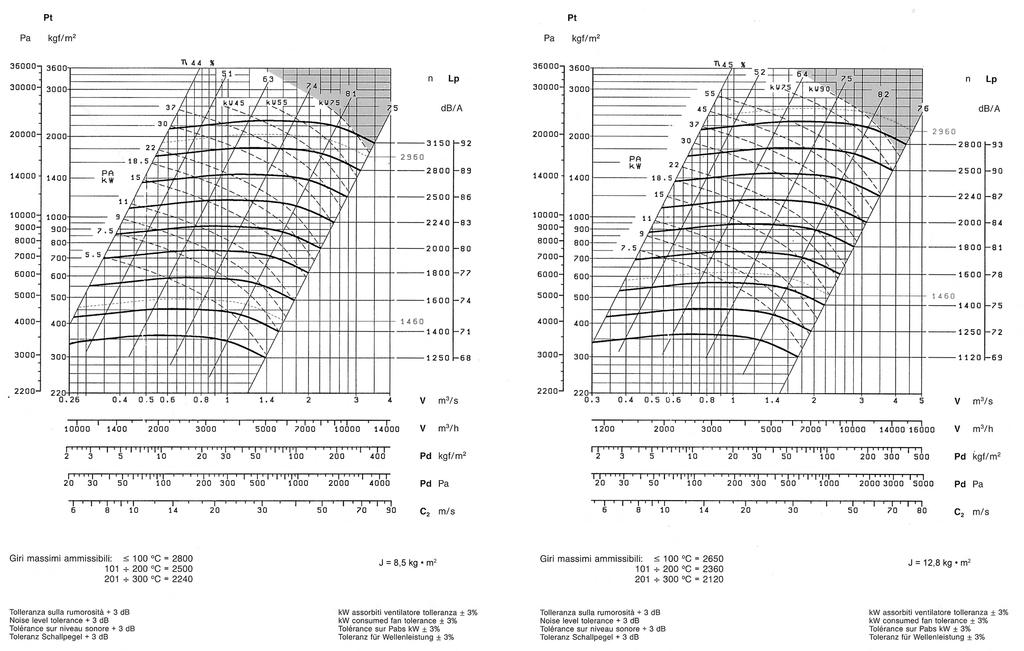 Diagrammi I Curves I Diagrammes I Leistungskurven Caratteristiche in premente del ventilatore tipo Specifications for fan type in discharge