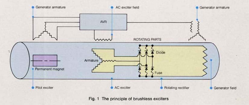 Fig. 1 shows the principle of Mitsubishi brushless exciter systems.
